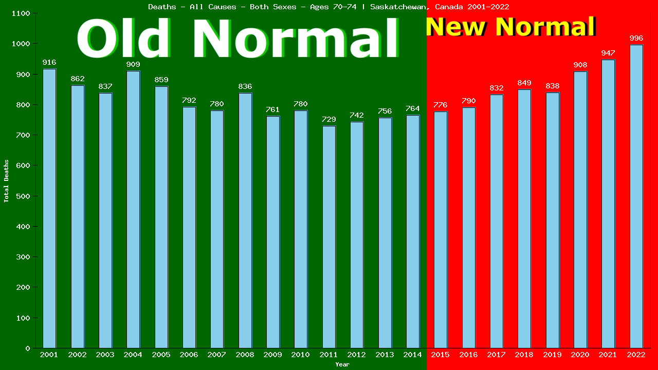 Graph showing Deaths - All Causes - Elderly Men And Women - Aged 70-74 | Saskatchewan, Canada